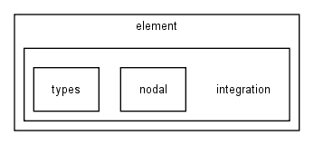 modules/sfem/sfem/element/integration/