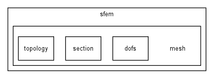 modules/sfem/sfem/mesh/